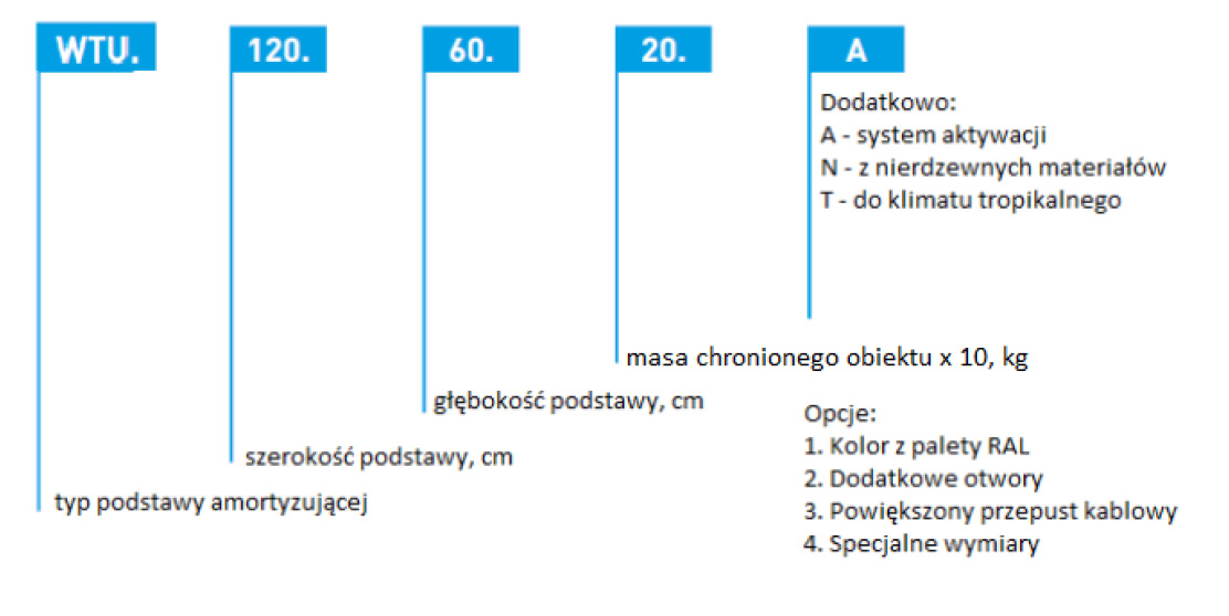Oznaczenia modeli WEMTI WT