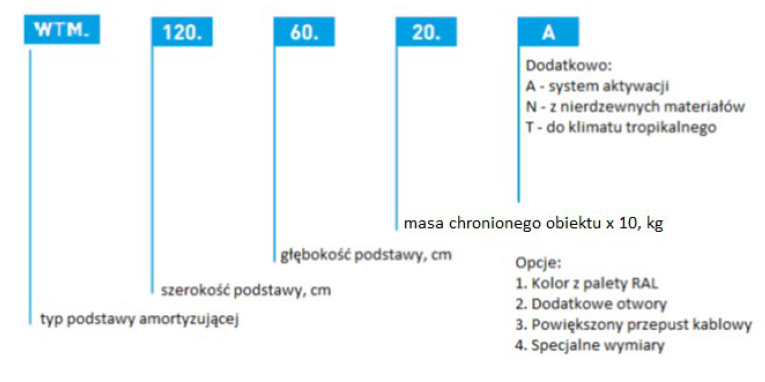 Oznaczenia modeli WEMTI WTM