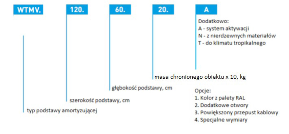 Oznaczenia modeli WEMTI WTM